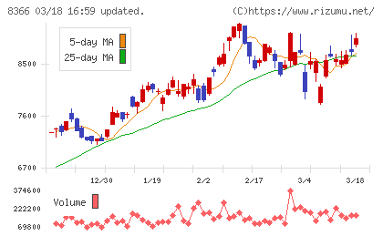 滋賀銀行チャート