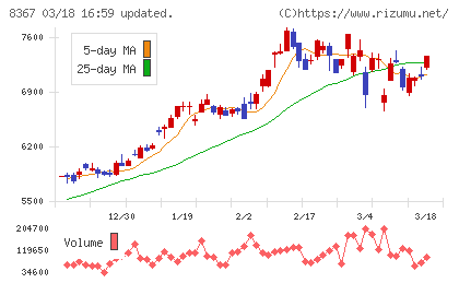南都銀行チャート