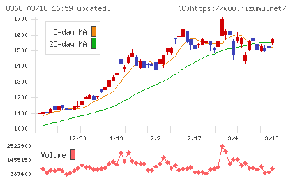 百五銀行チャート