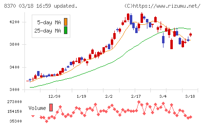 紀陽銀行チャート
