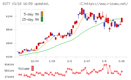 ほくほくフィナンシャルグループチャート