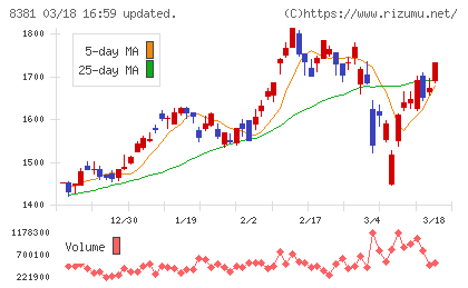 山陰合同銀行チャート
