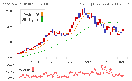 鳥取銀行チャート