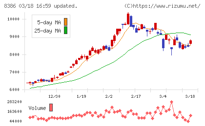 百十四銀行チャート