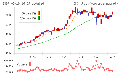 四国銀行チャート