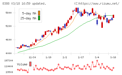 阿波銀行チャート