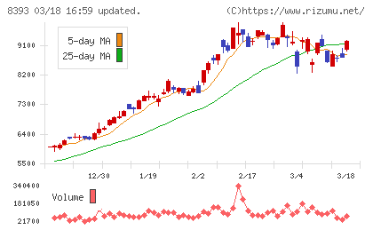 宮崎銀行チャート