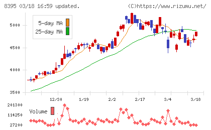 佐賀銀行チャート
