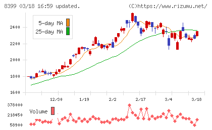 琉球銀行チャート