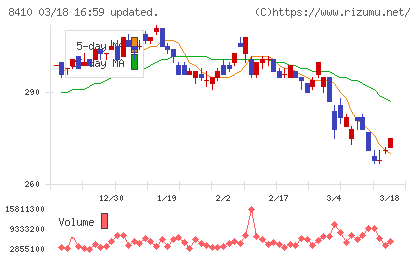 セブン銀行チャート