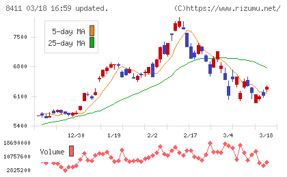 みずほフィナンシャルグループチャート