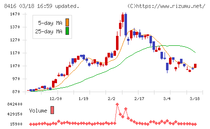 高知銀行チャート