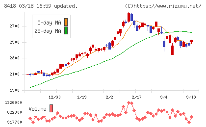 山口フィナンシャルグループチャート