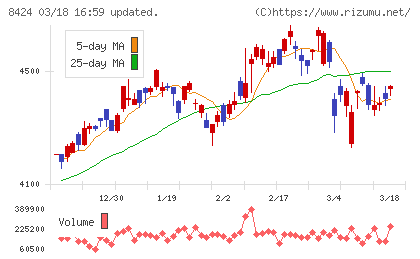 芙蓉総合リースチャート