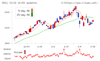日本証券金融チャート