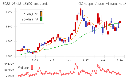 名古屋銀行チャート
