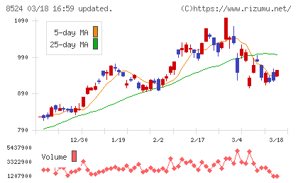 北洋銀行チャート