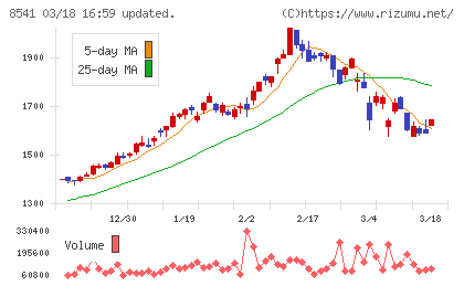 愛媛銀行チャート