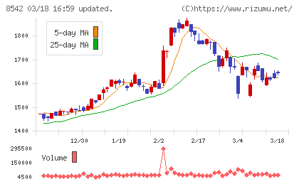 トマト銀行チャート