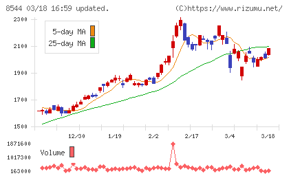 京葉銀行チャート