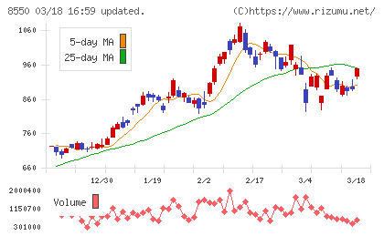 栃木銀行チャート