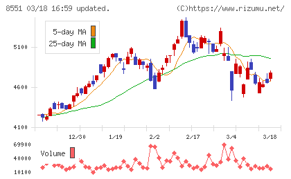 北日本銀行チャート
