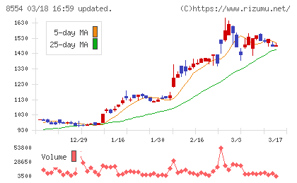 南日本銀行チャート