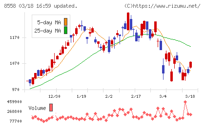東和銀行チャート