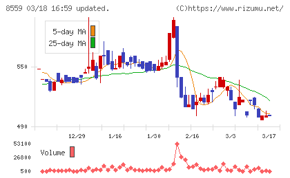 豊和銀行チャート