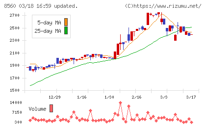 宮崎太陽銀行チャート