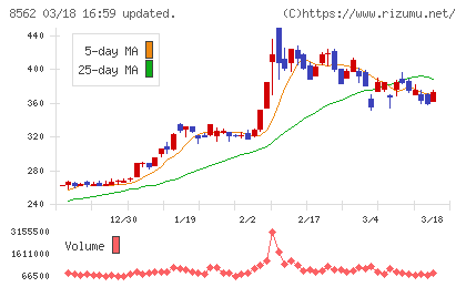 福島銀行チャート