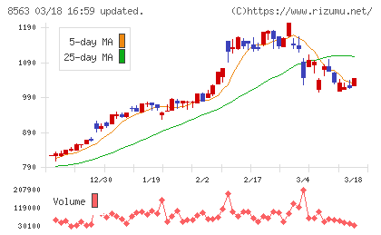 大東銀行チャート