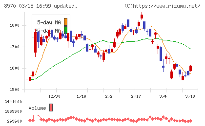 イオンフィナンシャルサービスチャート