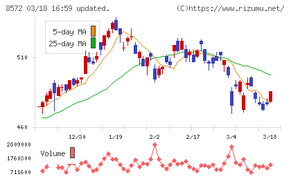 アコムチャート