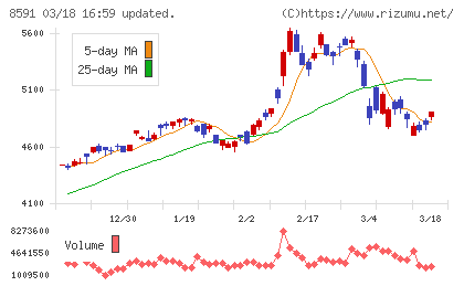 オリックスチャート