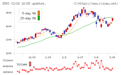 三菱ＨＣキャピタルチャート