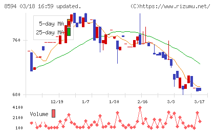 中道リースチャート