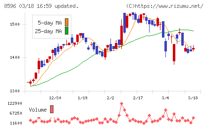 九州リースサービスチャート