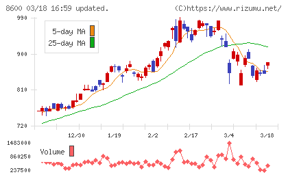 トモニホールディングスチャート