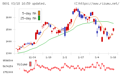 大和証券グループ本社チャート