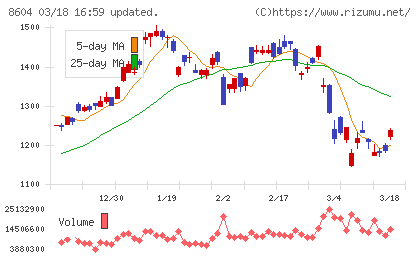 野村ホールディングスチャート