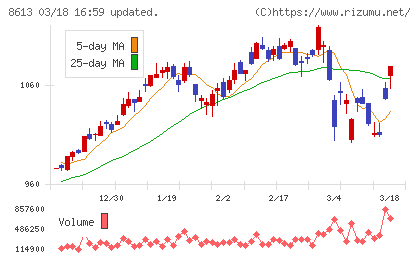 丸三証券チャート