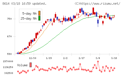 東洋証券チャート