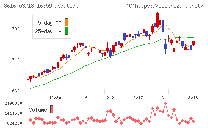 東海東京フィナンシャル・ホールディングスチャート
