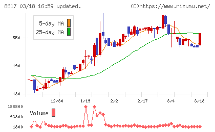 光世証券チャート