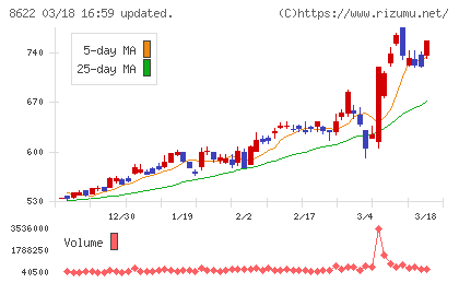 水戸証券チャート