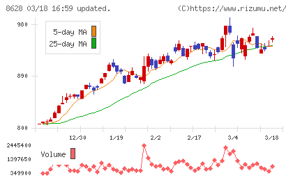 松井証券チャート