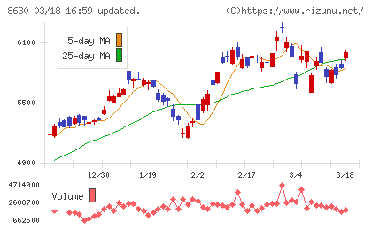 ＳＯＭＰＯホールディングスチャート