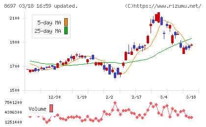 日本取引所グループチャート