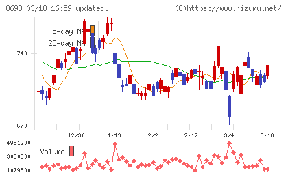 マネックスグループチャート